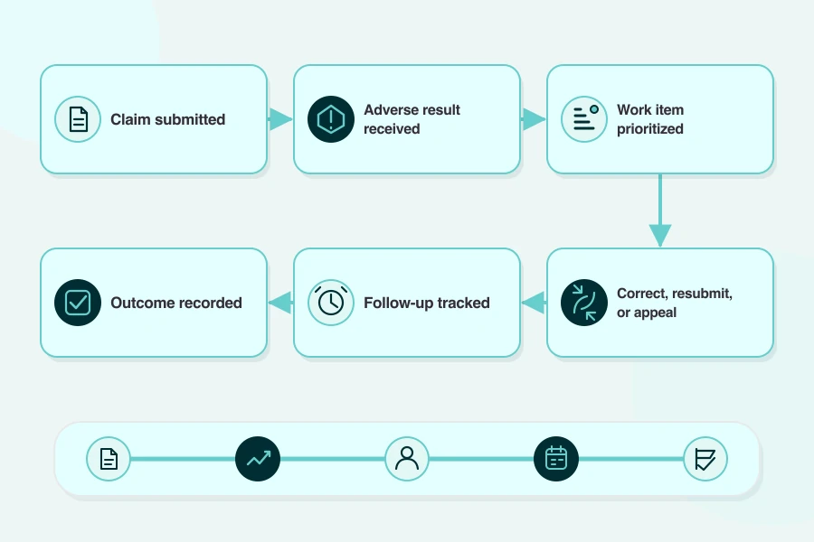 Denial management workflow from claim submission through adverse result, prioritization, correction or appeal, follow-up, and recorded outcome.