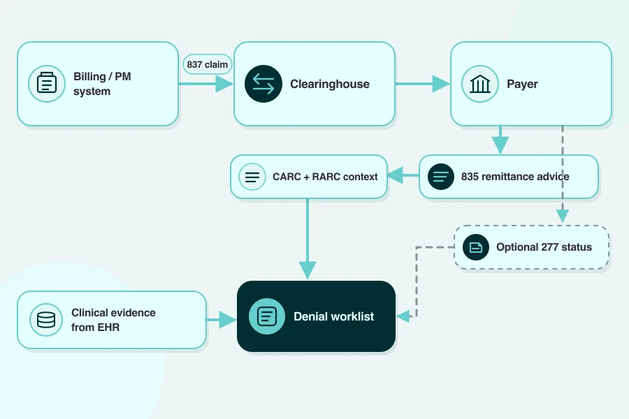 Denial management app data flow linking billing and practice-management systems, a clearinghouse, payer transactions, an EHR, and a staff recovery worklist.