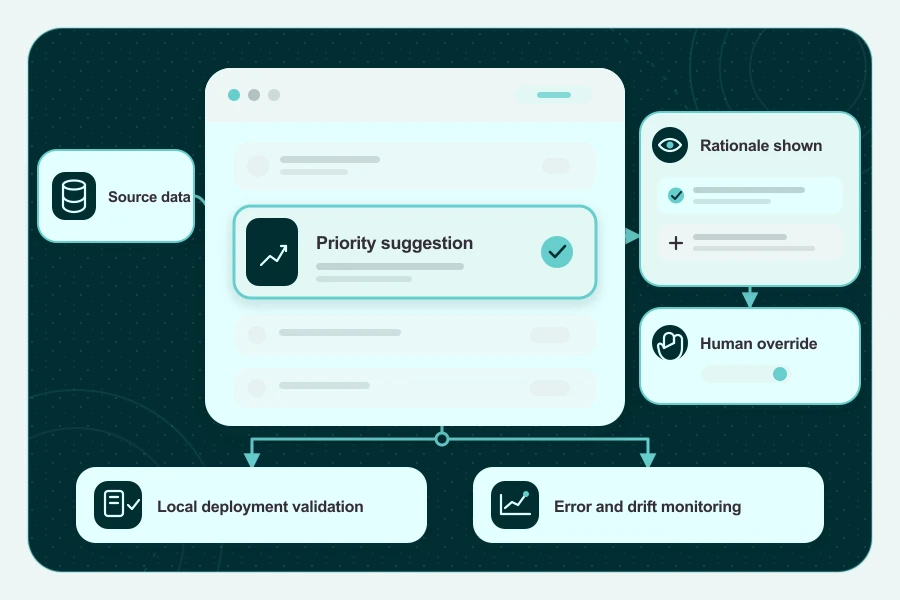 Worklist priority suggestion linked to source data and rationale, with human override, local deployment validation, and error and drift monitoring.