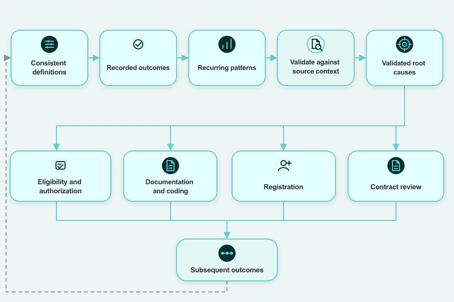 Analytics feedback loop linking consistently defined outcomes, recurring-pattern validation, validated root causes, upstream eligibility, authorization, documentation, coding, registration, and contract-review work, and subsequent outcome measurement.