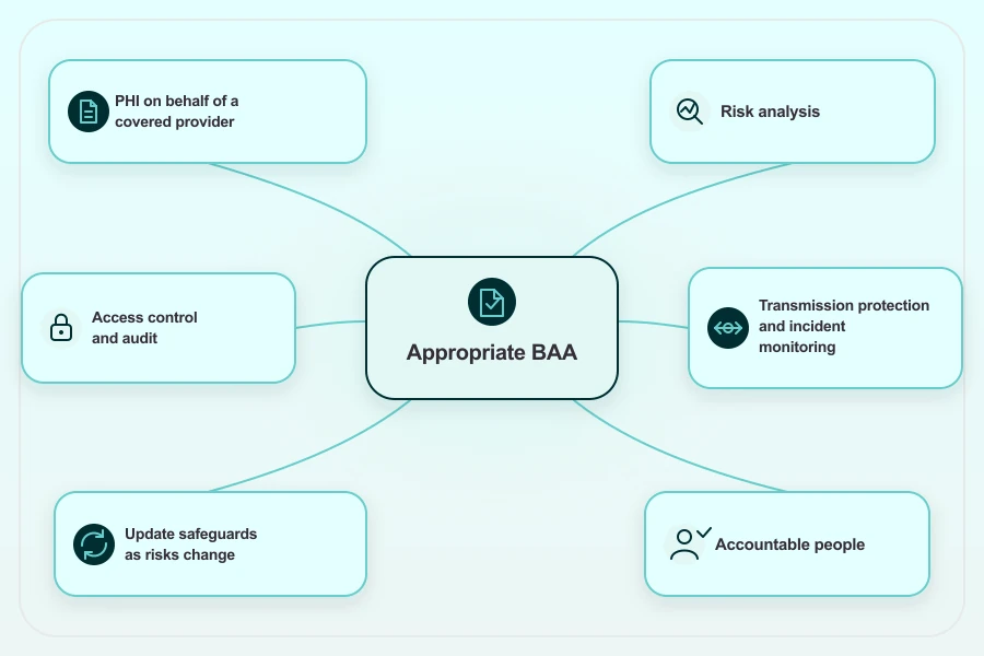 Layered role-and-safeguard diagram placing an appropriate BAA beside PHI handling on a covered provider's behalf, risk analysis, access control and audit, transmission protection and incident monitoring, safeguards updated as risks change, and accountable people.