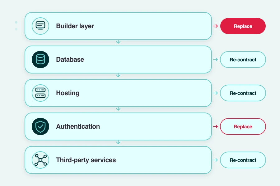 Stack diagram assigning a keep, re-contract, or replace verdict to the builder, database, hosting, authentication, and third-party layers.