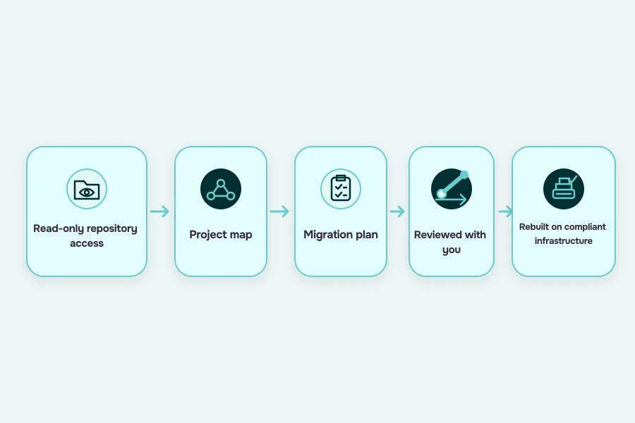 Migration sequence from read-only repository access through a project map and plan, a review gate, and the rebuild.