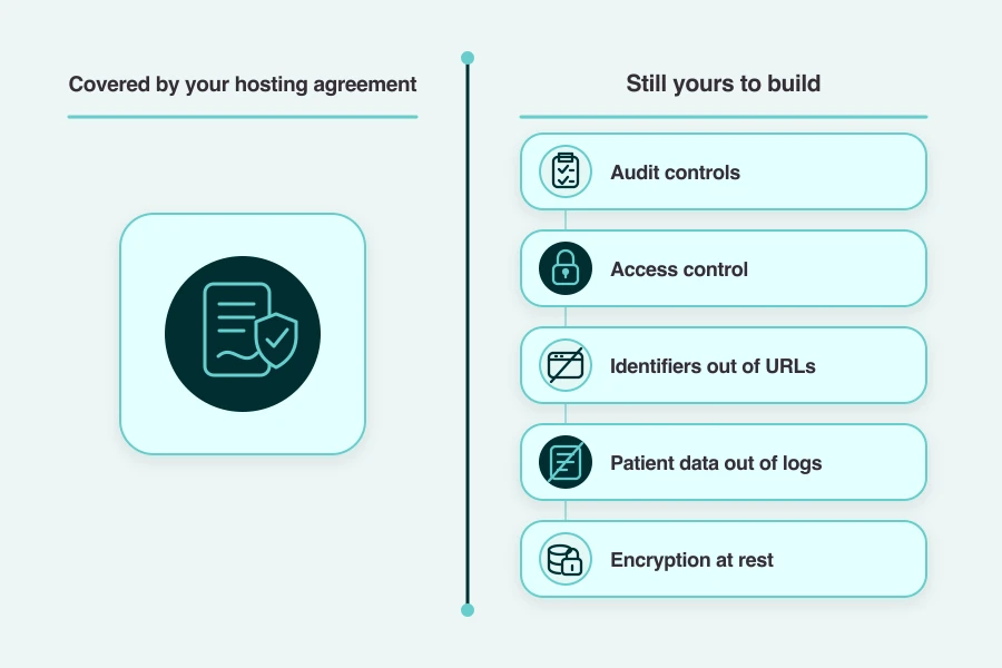 Two columns separating what a hosting agreement covers from the audit, access, logging, and encryption work that stays with the customer.