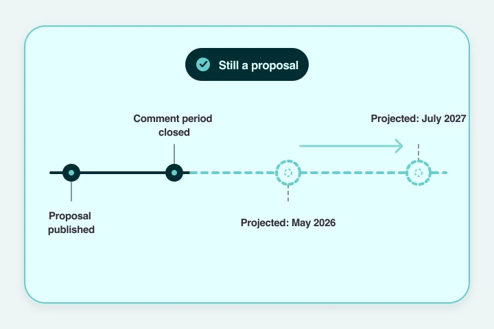 Timeline of the proposed Security Rule showing publication, the closed comment period, and a projected completion date that moved later.