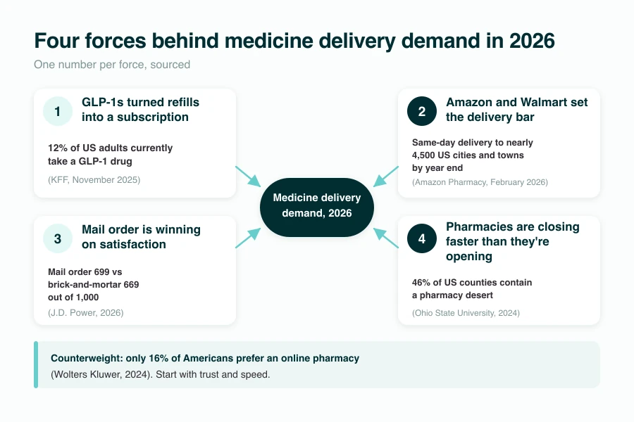 four forces behind medicine delivery app development demand in 2026