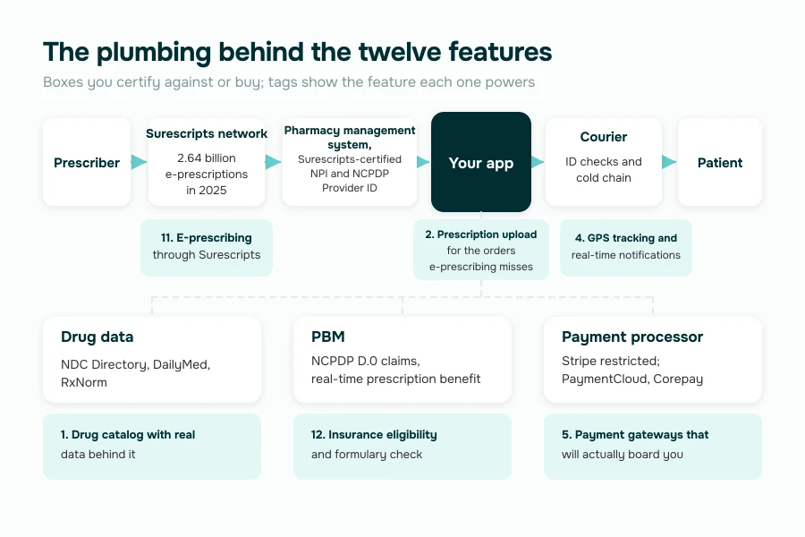 medicine delivery application development plumbing map from prescriber to Surescripts, pharmacy, app, courier and patient