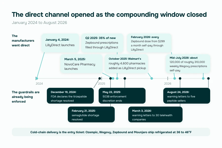 GLP-1 direct-to-consumer timeline 2024 to 2026 for medication delivery app development