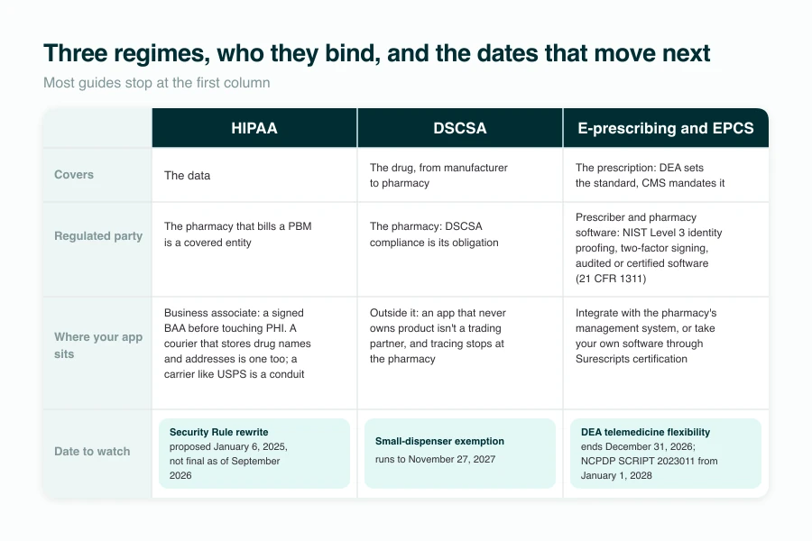 HIPAA, DSCSA and e-prescribing compliance board for pharmacy delivery app development