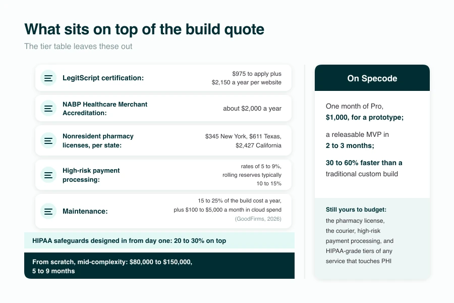 medicine delivery app development cost: the line items on top of the build quote