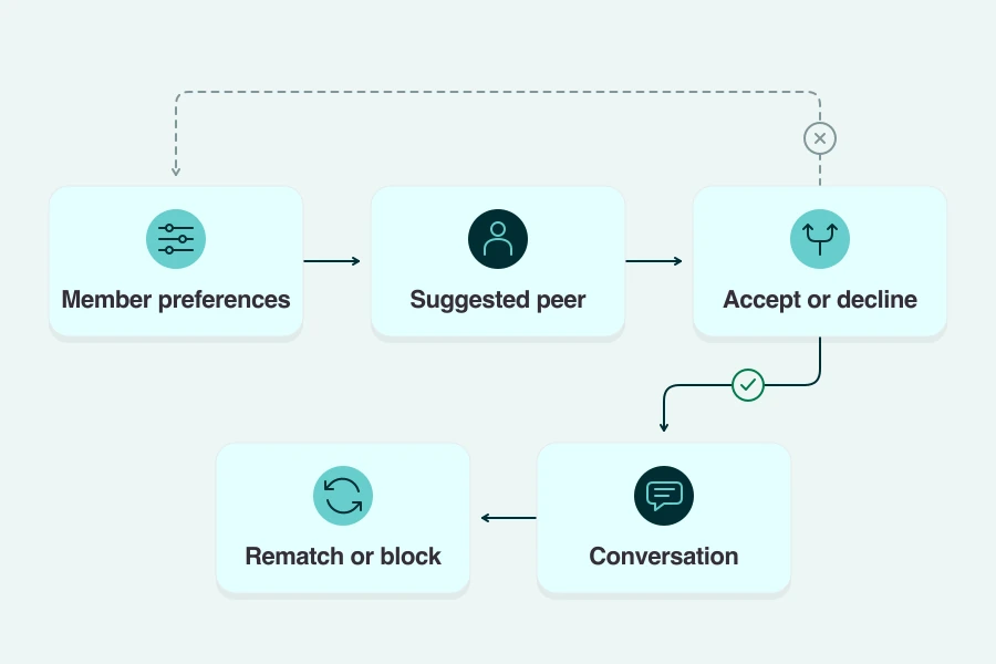 Proposed peer support app flow from member preferences to a chosen conversation, with decline and rematch options.