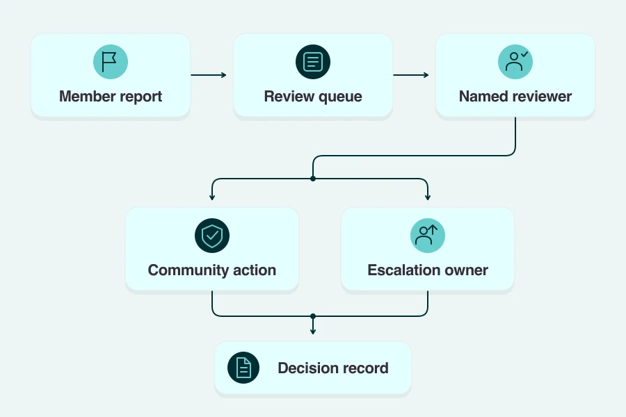 Patient community app report workflow with a review queue, named reviewer, action or escalation, and a decision record.