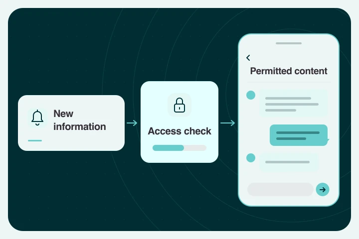 Generic peer community notification followed by an in-app access check and permitted conversation content.
