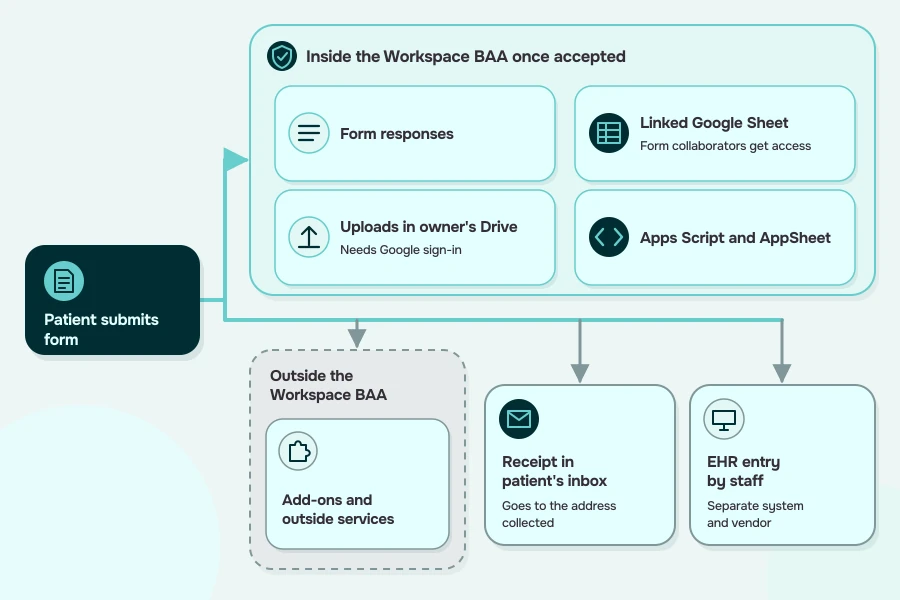 Diagram tracing a patient's submitted answers to a linked sheet, Drive uploads, scripts, a receipt inbox, add-ons and an EHR, grouped by BAA coverage