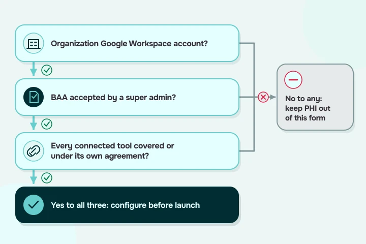 Decision flow of three checks a HIPAA compliant patient intake form in Google Workspace must pass before it collects patient data