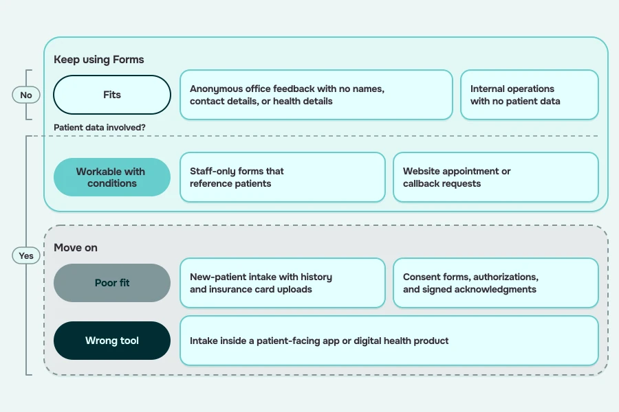 Sorting board placing seven healthcare form use cases in Fits, Workable with conditions, Poor fit and Wrong tool lanes, marked by whether patient data is involved and grouped as keep using Forms or move on