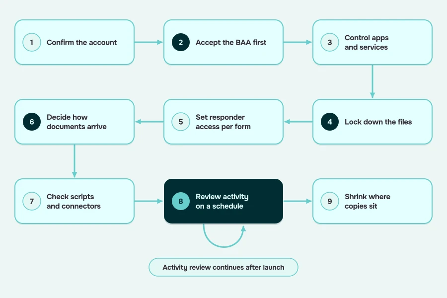 Ordered path of nine Google Workspace HIPAA setup steps for Forms, from confirming the account to shrinking where copies sit, with a return loop around step eight