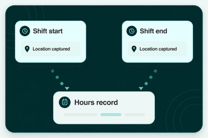 Nurse staffing app clock in screen capturing location at shift start and end and writing an hours record.
