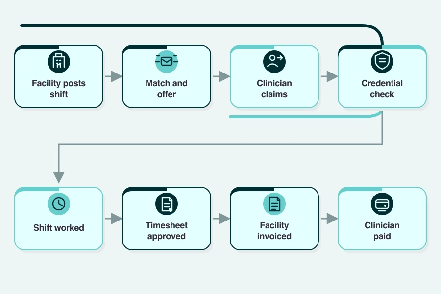 Shift lifecycle in a nurse staffing app running from a posted shift through a credential check to clinician payment.