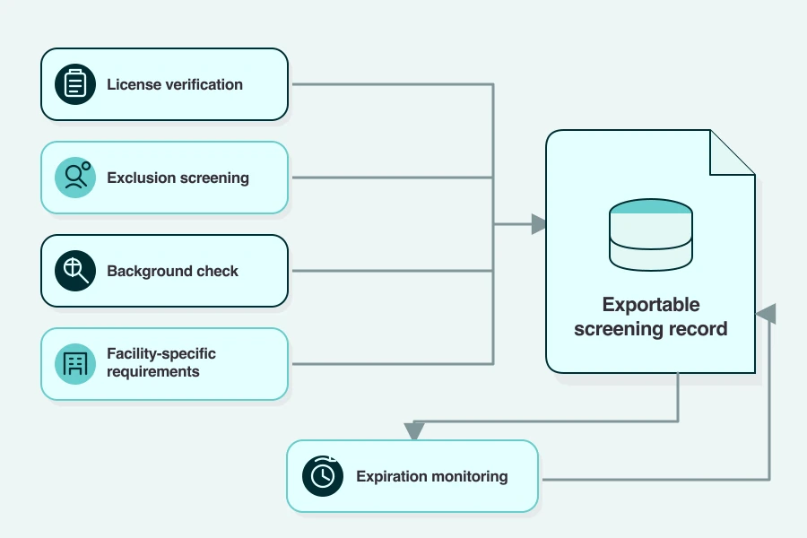 Credential verification pipeline for a healthcare staffing app covering license, exclusion, background, expiration and record keeping.