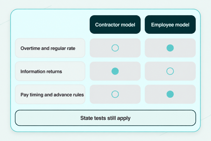 Comparison of contractor and employee models in a healthcare staffing app across overtime, information returns and pay timing.