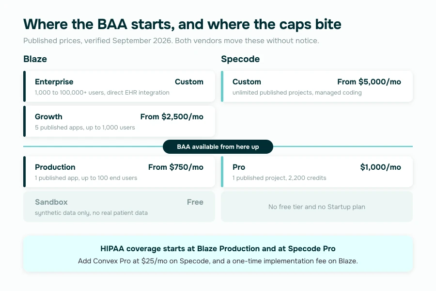 Blaze vs Specode pricing tiers, where the BAA starts and where the caps bite