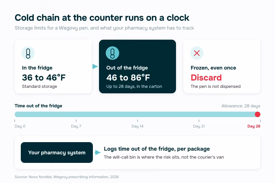 online pharmacy app GLP-1 cold chain limits for a Wegovy pen: 36 to 46°F in the fridge, up to 28 days at 46 to 86°F, discard if frozen