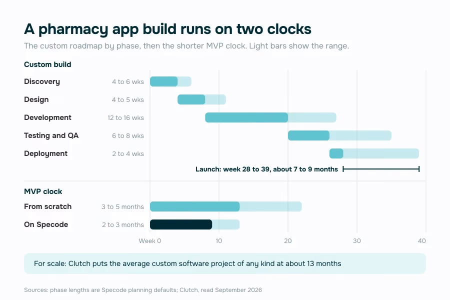 pharmacy app development timeline with five custom build phases over 7 to 9 months and an MVP in 3 to 5 months, or 2 to 3 months on Specode