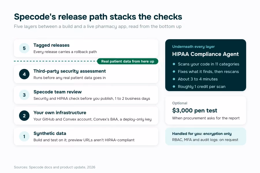 pharma application release path on Specode: synthetic data, your own GitHub and Convex, team review, third-party assessment before real patient data, tagged releases