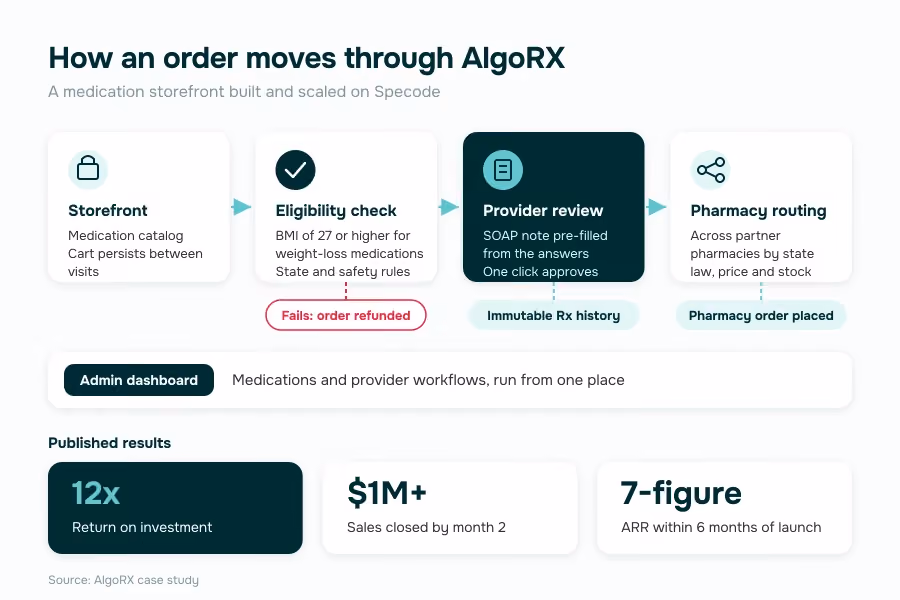online pharmacy app order flow on AlgoRX from storefront and eligibility check to provider review and pharmacy routing, with published results