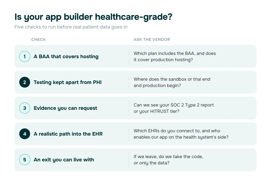 healthcare-grade app builder checklist: a BAA that covers hosting, testing kept apart from PHI, evidence you can request, a realistic path into the EHR, and an exit you can live with