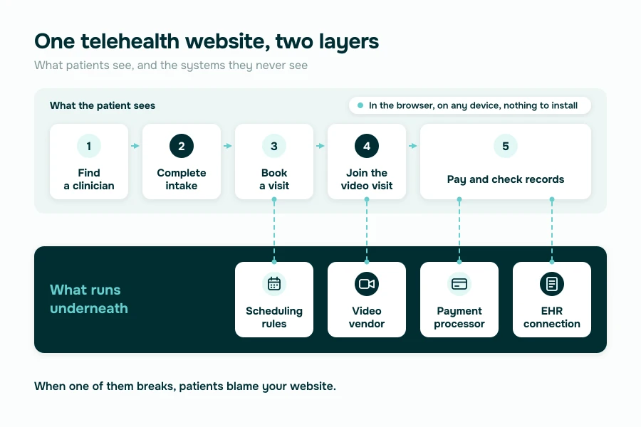 telehealth website patient path from finding a clinician to paying, with the scheduling rules, video vendor, EHR connection and payment processor running underneath