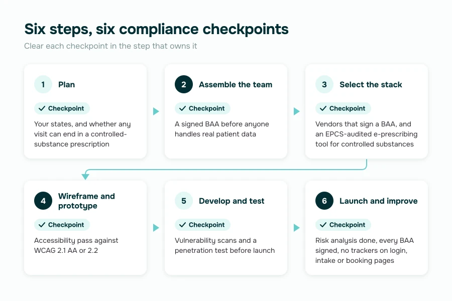 build a telehealth website in six steps, each with its compliance checkpoint, from choosing states and controlled-substance scope to a launch with every BAA signed