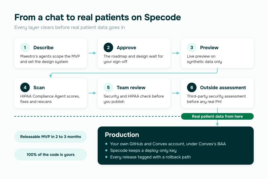 telemedicine website on Specode: describe it, approve the plan, preview on synthetic data, a HIPAA Compliance Agent scan, team review and a third-party assessment before production in your own GitHub and Convex