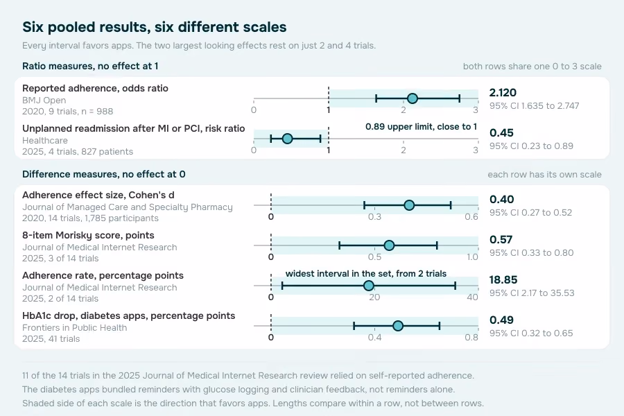 Forest plot of six pooled medication-app results, each on its own scale with its 95% confidence interval and null line, from BMJ Open 2020, JMCP 2020, JMIR 2025, Frontiers 2025 and Healthcare 2025