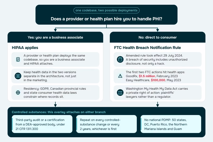 Decision tree splitting a medication reminder app into a HIPAA business-associate branch and a direct-to-consumer FTC Health Breach Notification Rule branch, with a controlled-substance overlay attaching to either