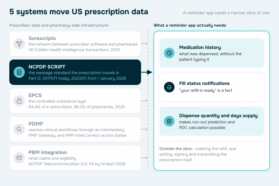 Five US prescription-data systems on the left, with the narrow slice a reminder app actually reads highlighted on the right and NCPDP SCRIPT marked as its source