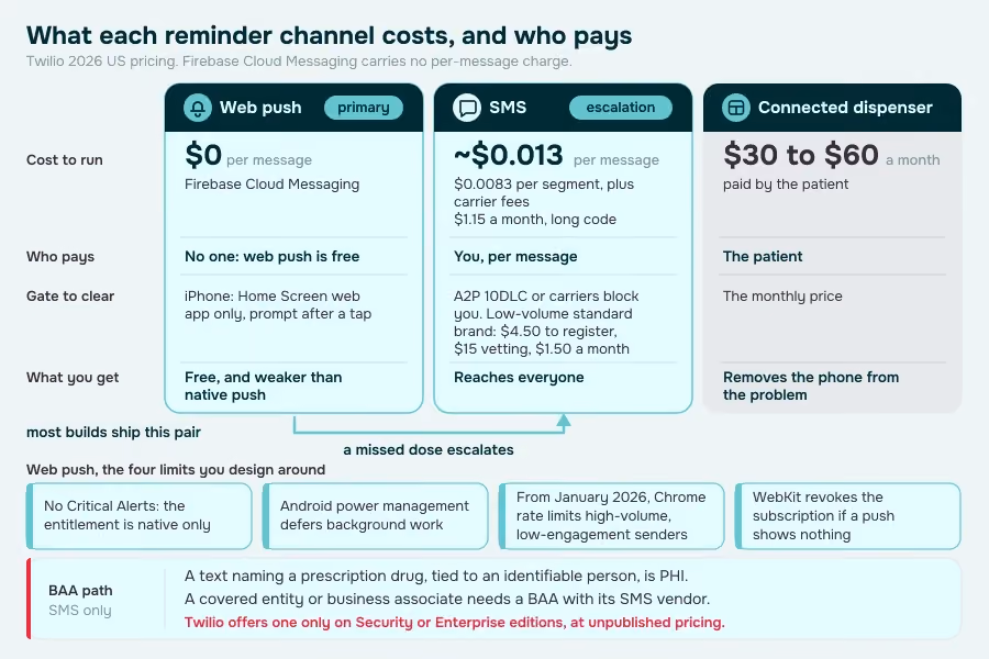Three-column comparison of web push, SMS and a connected dispenser across cost per message, who pays, the gate to clear and what you get, with the four web-push limits and the SMS BAA path