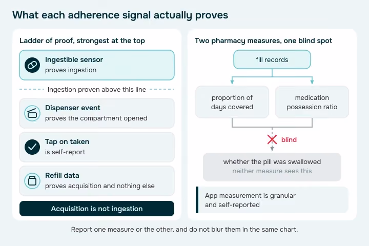 Two panels: a ladder of adherence signals ordered by strength of proof from ingestible sensor down to refill data, and a panel showing that proportion of days covered and medication possession ratio are both blind to whether the pill was swallowed