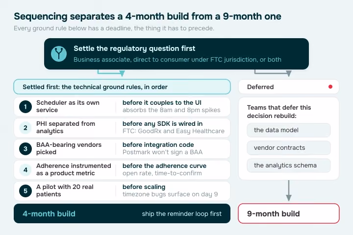 Sequencing diagram forking from one gate, settle the regulatory question first, into a four-month path with five ordered ground rules and a nine-month path for teams that defer it