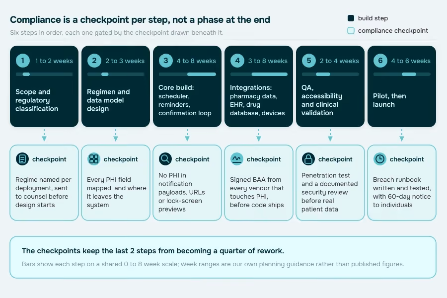 Six build steps in a top row with their week ranges, each paired with the compliance checkpoint drawn directly beneath it in a second row