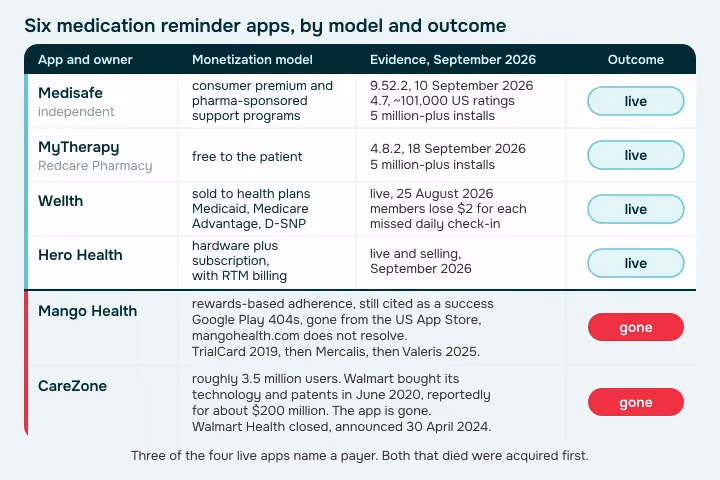 Grid of six medication reminder apps by owner, monetization model and September 2026 evidence, with four marked live and Mango Health and CareZone marked gone
