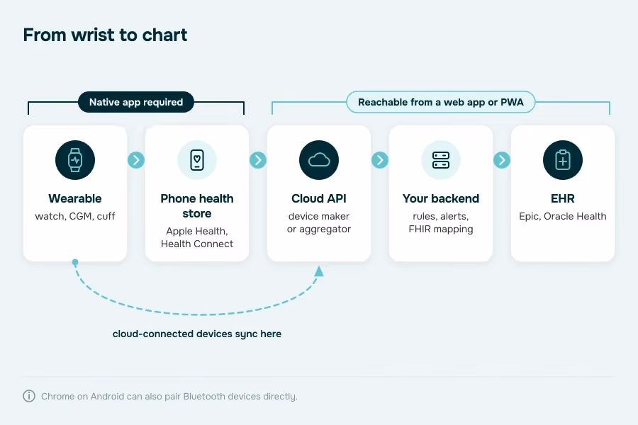 Healthcare wearable app development data path from wearable to phone, cloud API, backend and EHR, marking which hops need a native app