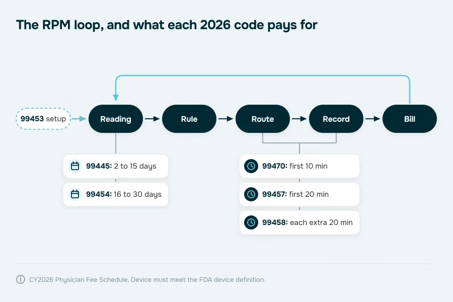 RPM app development care loop from reading to billing with the 2026 CPT codes 99453, 99445, 99454, 99470, 99457 and 99458
