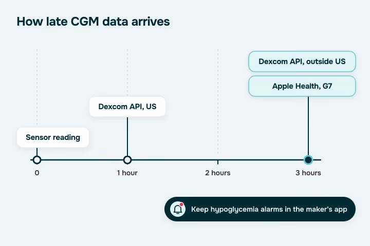 CGM app development latency: Dexcom API data arrives 1 hour late in the US and Apple Health receives G7 data 3 hours late
