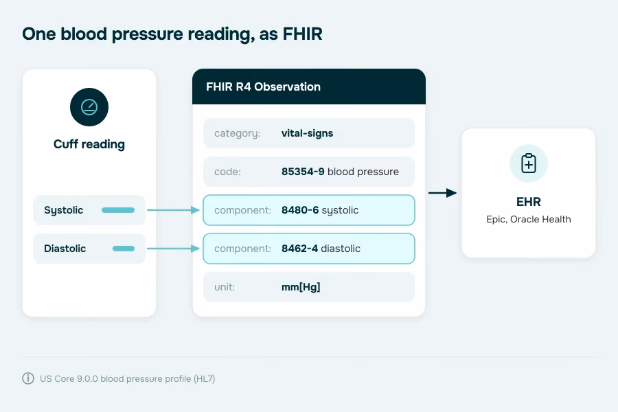Wearable EHR integration example: a blood pressure reading mapped to a FHIR R4 Observation with LOINC codes 85354-9, 8480-6 and 8462-4