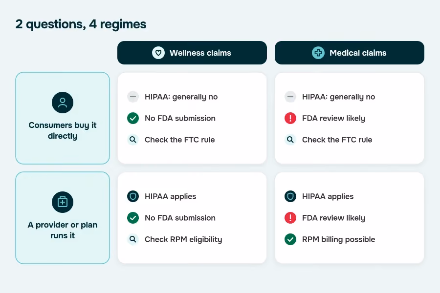 Medical wearable app development compliance matrix: HIPAA or FTC rule by who runs the app, FDA path by what it claims