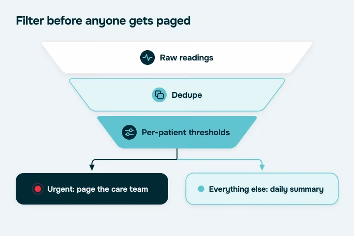 Remote patient monitoring alert funnel from raw readings through dedupe and per-patient thresholds to urgent pages or a daily summary