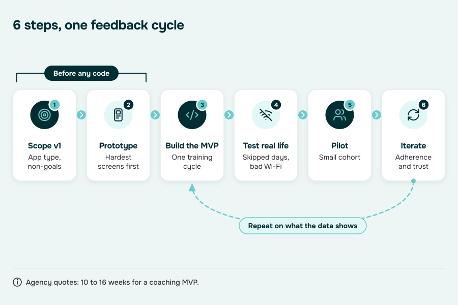How to build a personal trainer app in 6 steps, with steps 3 to 6 repeating as a feedback cycle