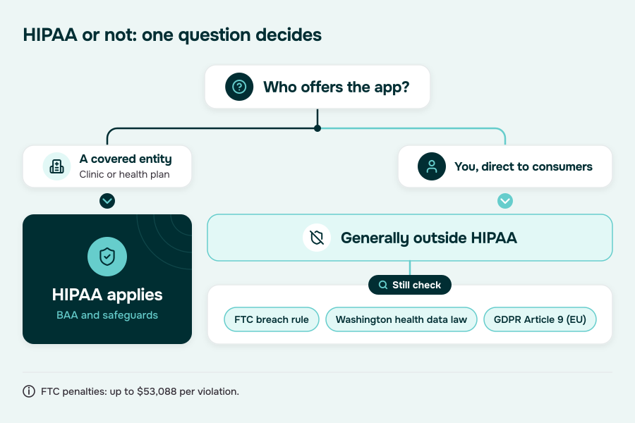Privacy rules in personal training app development: HIPAA when a covered entity offers the app, otherwise the FTC rule, state law and GDPR